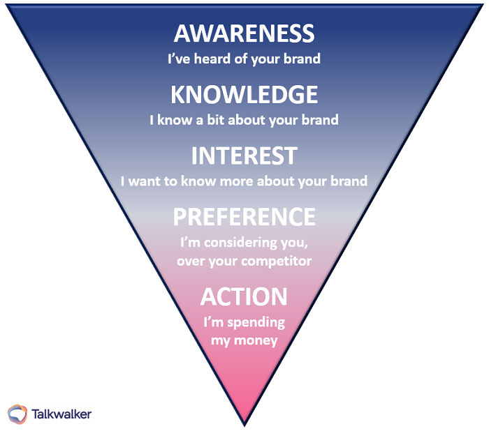 A consumer journey map showing how a consumer converts to a customer. Demonstrating their initial interaction with your brand, and the steps they take to purchase.